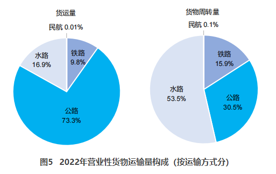 天山交通部：2022货运量506.63亿吨 同比下降3.1%